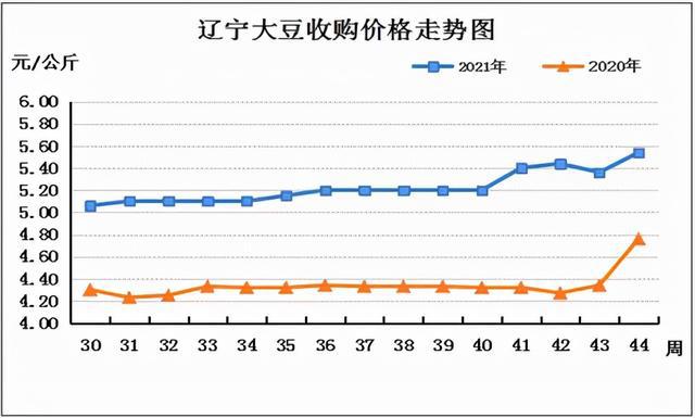 大豆最新價格行情走勢分析與展望????