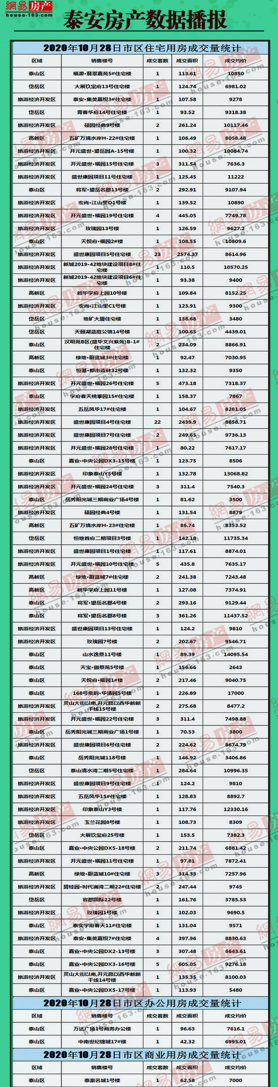 泰安房產(chǎn)最新網(wǎng)簽情況,泰安房產(chǎn)最新網(wǎng)簽情況論述