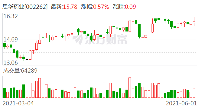 恩華藥業(yè)股票最新動(dòng)態(tài)更新，最新消息全面解析