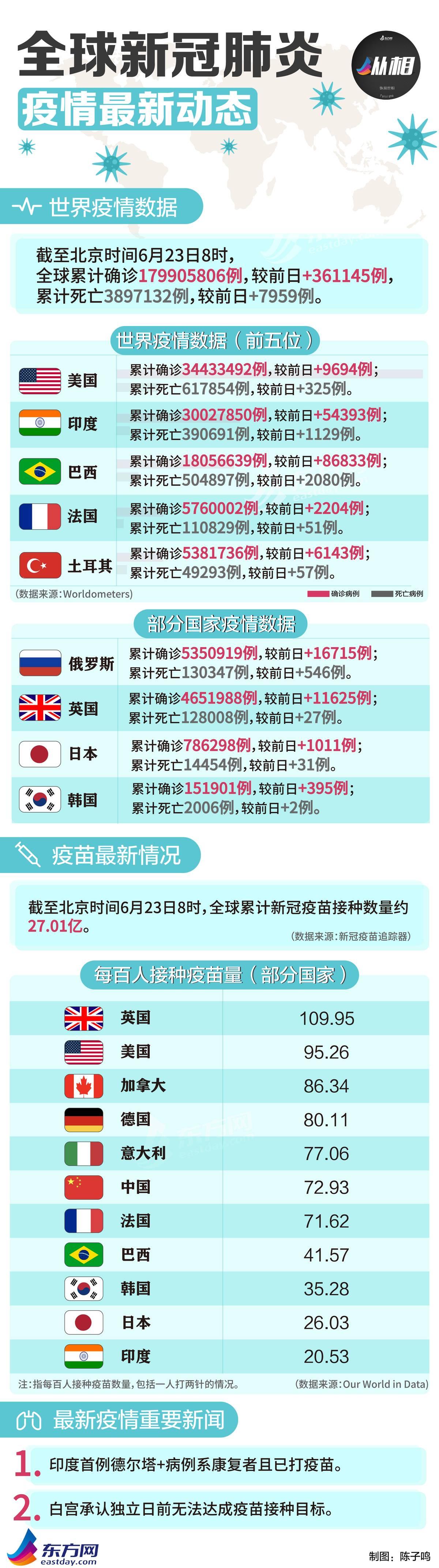 國外印度最新疫情及其論述分析
