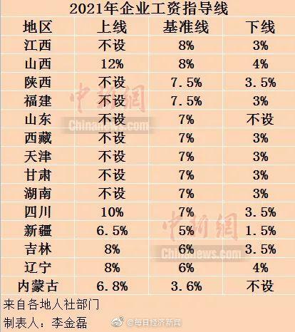 2017年上海工資上漲趨勢及最新動態分析