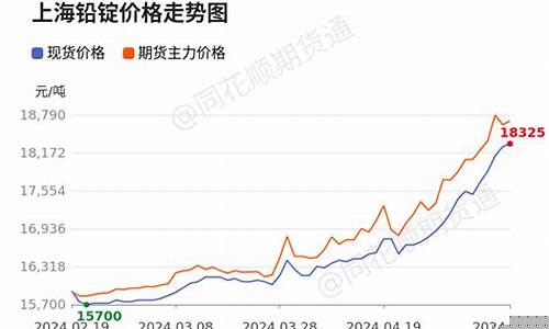 鉛價期貨最新動態(tài)及市場走勢分析