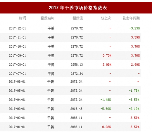 干姜市場價，歷史背景、重要事件與地位解析