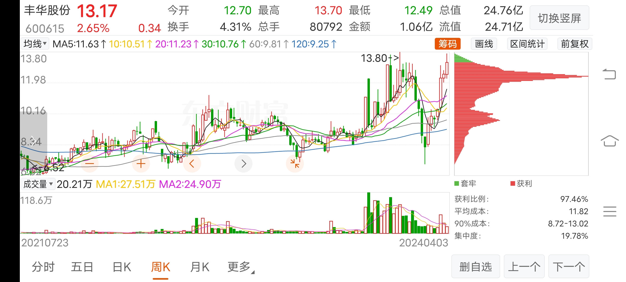 豐華股份股票行情及深度分析