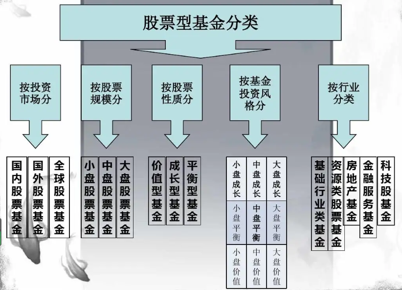一文解讀投資疑惑，股票型基金的含義與投資策略！