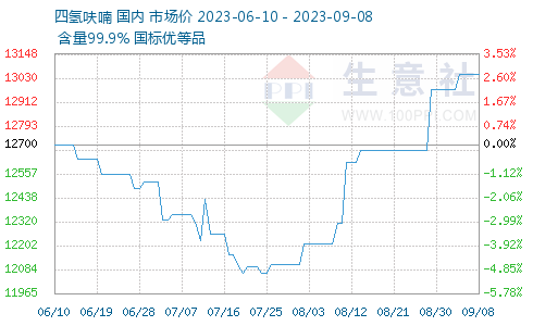 四氫呋喃價格行情走勢，科技與生活的新紐帶觀察報告