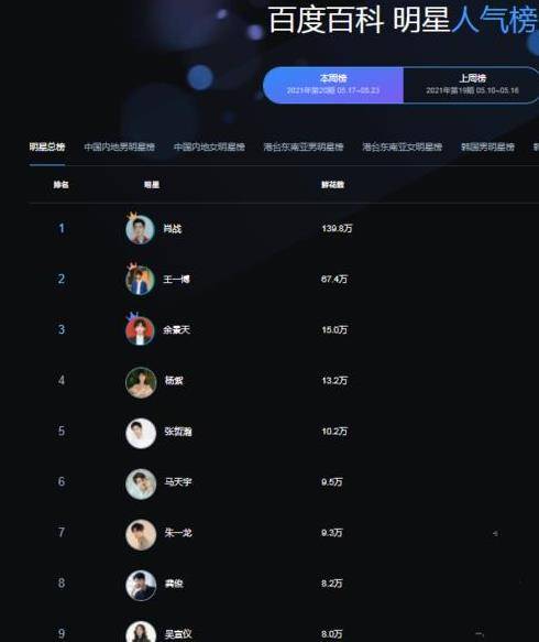 探尋璀璨星空之巔，百度百科明星人氣榜熱度盤點