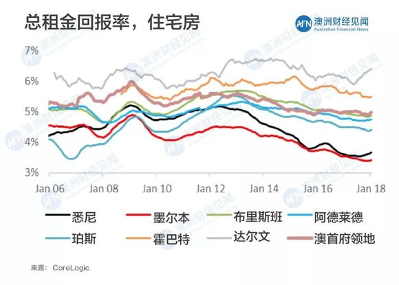 墨爾本房價最新動態更新