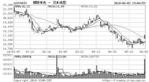 銅陵有色000630股票行情揭秘，小巷深處的潛力股