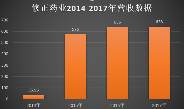 修正藥業震撼上市，開啟新征程！