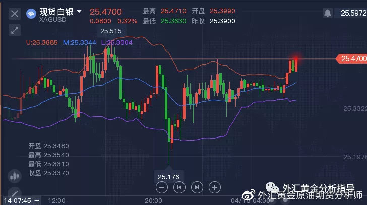 一文帶你入門，如何分析白銀行情??