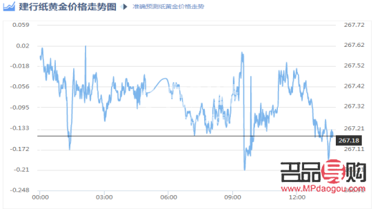 今日紙黃金價格走勢圖解析，黃金市場的微觀脈絡