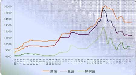 食用油價(jià)格最新行情走勢(shì)圖,食用油價(jià)格最新行情走勢(shì)圖，市場(chǎng)分析與預(yù)測(cè)