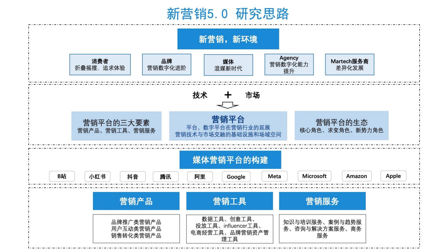 科技新品重塑未來，營銷最新研究與智能生活體驗創新